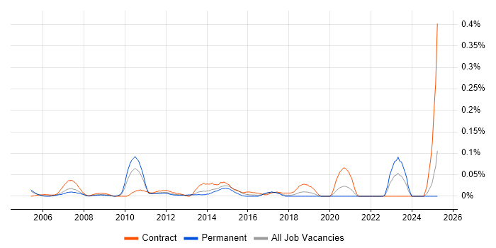 Job vacancy trend for Data Centre Analyst in the Thames Valley