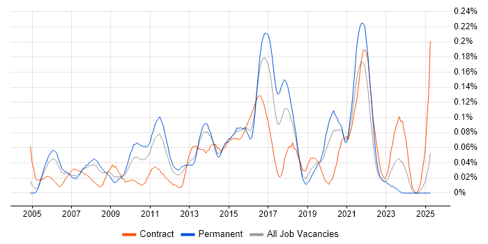 Job vacancy trend for Data Centre Architect in the Thames Valley Job vacancy trend for Data Centre Architect in the Thames Valley
