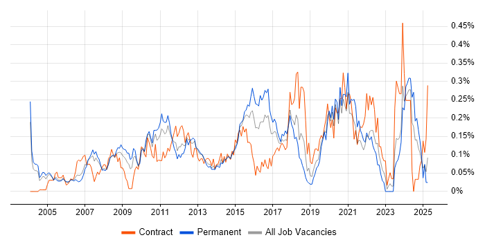 Job vacancy trend for Data Centre Engineer in the Thames Valley Job vacancy trend for Data Centre Engineer in the Thames Valley
