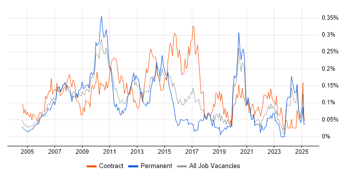 Job vacancy trend for Data Centre Manager in the Thames Valley Job vacancy trend for Data Centre Manager in the Thames Valley