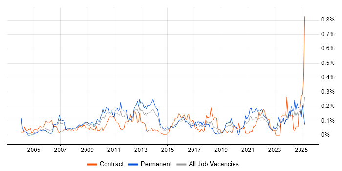 Job vacancy trend for Data Centre Operations in the Thames Valley Job vacancy trend for Data Centre Operations in the Thames Valley