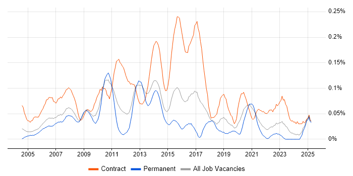 Job vacancy trend for Data Centre Project Manager in the Thames Valley
