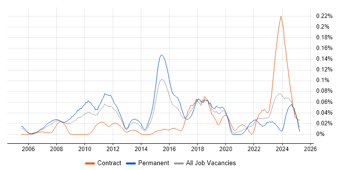 Job vacancy trend for Data Centre Technician in the Thames Valley Job vacancy trend for Data Centre Technician in the Thames Valley
