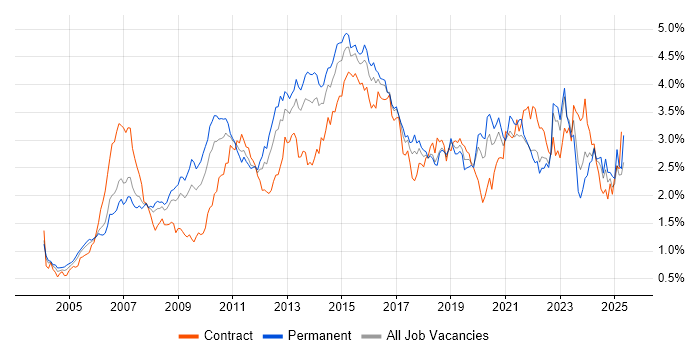 Job vacancy trend for Data Centre in the Thames Valley