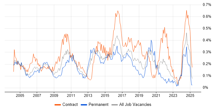 Job vacancy trend for Data Consultant in the Thames Valley