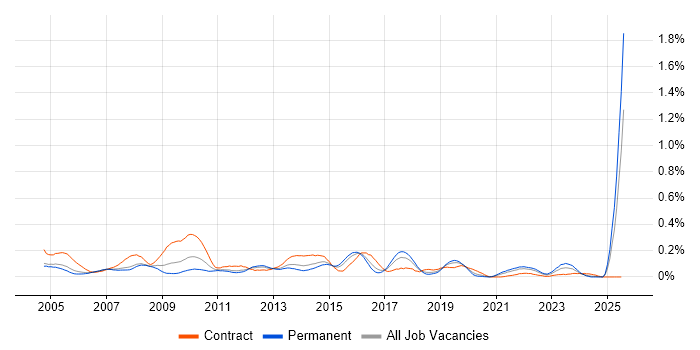 Job vacancy trend for Data Conversion in the Thames Valley Job vacancy trend for Data Conversion in the Thames Valley