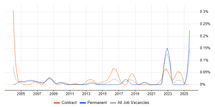 Job vacancy trend for Data Coordinator in the Thames Valley