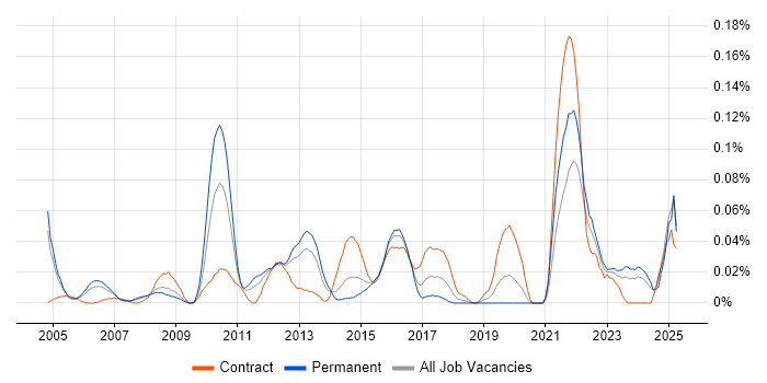 Job vacancy trend for Data Deduplication in the Thames Valley Job vacancy trend for Data Deduplication in the Thames Valley