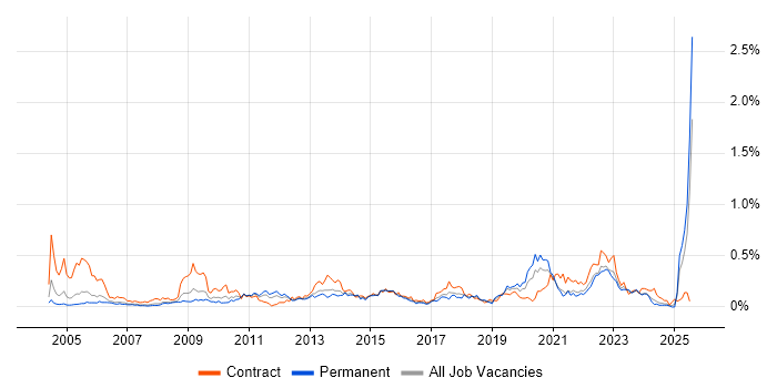 Job vacancy trend for Data Design in the Thames Valley