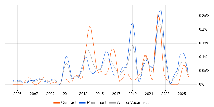 Data Development job vacancy trend in the Thames Valley