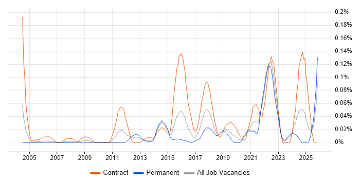 Data Discovery job vacancy trend in the Thames Valley