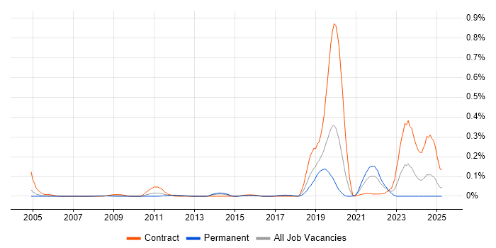 Job vacancy trend for Data-Driven Testing in the Thames Valley