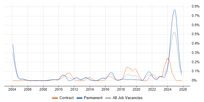 Data Encryption job vacancy trend in the Thames Valley
