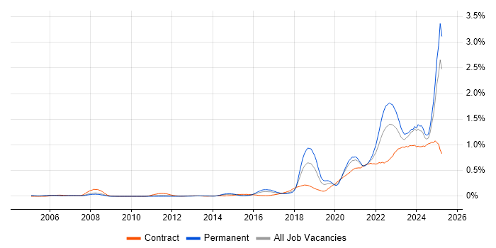 Job vacancy trend for Data Engineering in the Thames Valley Job vacancy trend for Data Engineering in the Thames Valley