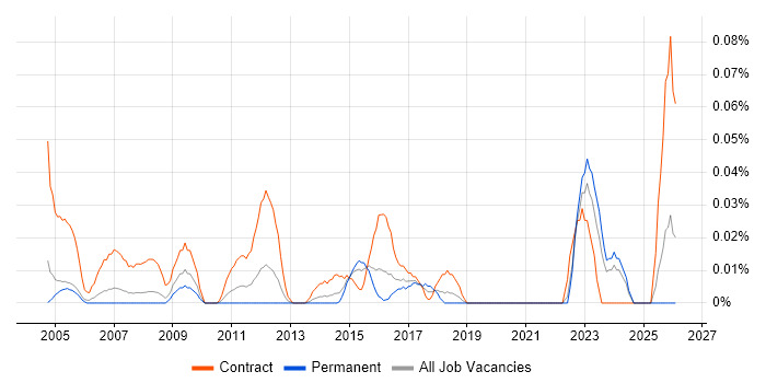 Data Entry Administrator job vacancy trend in the Thames Valley