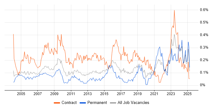 Job vacancy trend for Data Entry in the Thames Valley Job vacancy trend for Data Entry in the Thames Valley