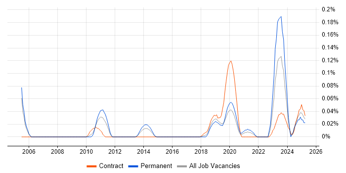 Job vacancy trend for Data Fabric in the Thames Valley Job vacancy trend for Data Fabric in the Thames Valley