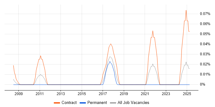 Job vacancy trend for Data-Flow Analysis in the Thames Valley