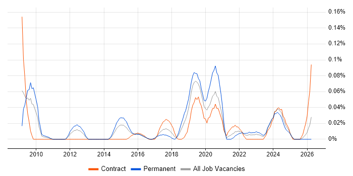 Data Governance Analyst job vacancy trend in the Thames Valley