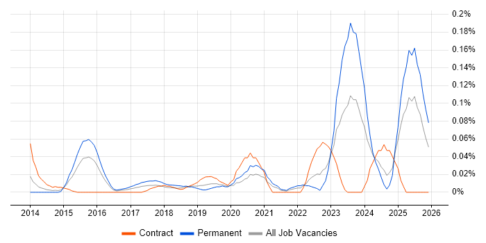 Data Governance Strategy job vacancy trend in the Thames Valley