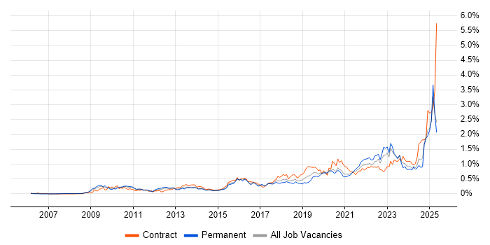Job vacancy trend for Data Governance in the Thames Valley