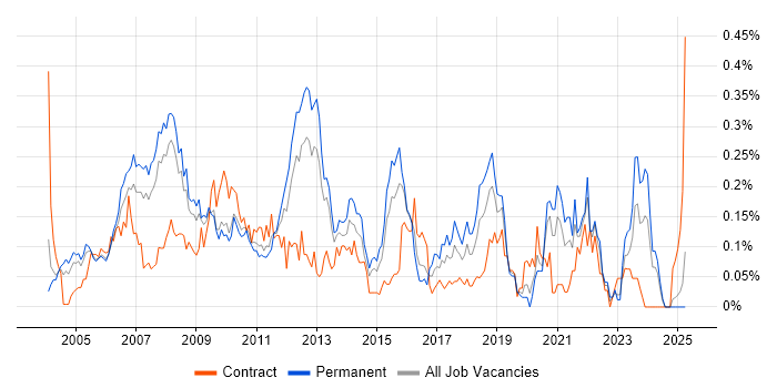 Job vacancy trend for Data Guard in the Thames Valley