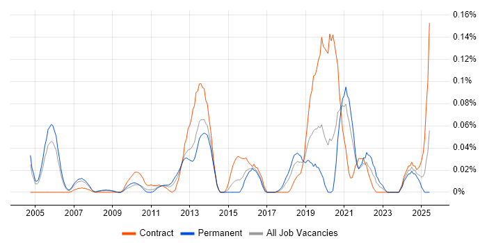 Job vacancy trend for Data Hub in the Thames Valley Job vacancy trend for Data Hub in the Thames Valley