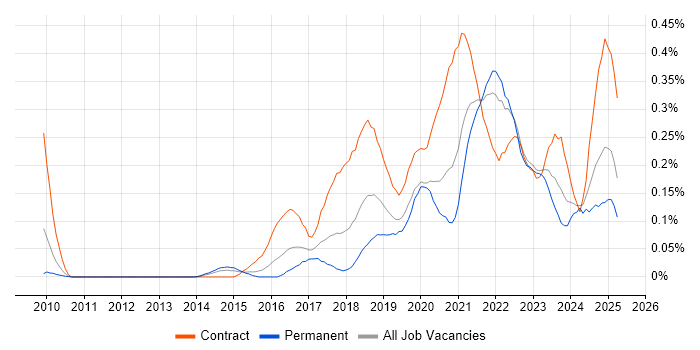 Job vacancy trend for Data Ingestion in the Thames Valley Job vacancy trend for Data Ingestion in the Thames Valley