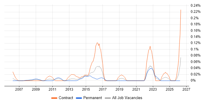 Data Integration Architect job vacancy trend in the Thames Valley