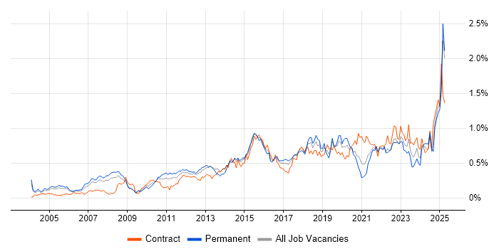 Job vacancy trend for Data Integration in the Thames Valley
