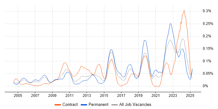Job vacancy trend for Data Interpretation in the Thames Valley Job vacancy trend for Data Interpretation in the Thames Valley