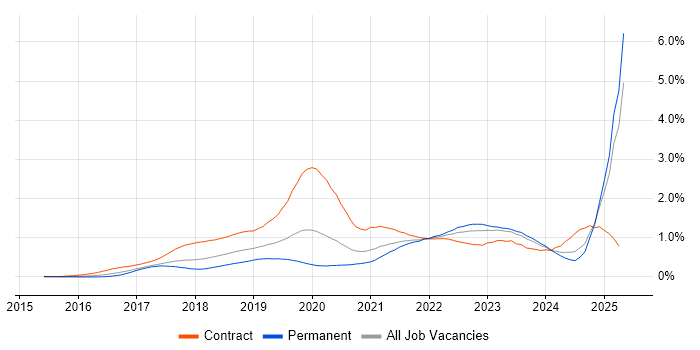 Job vacancy trend for Data Lake in the Thames Valley