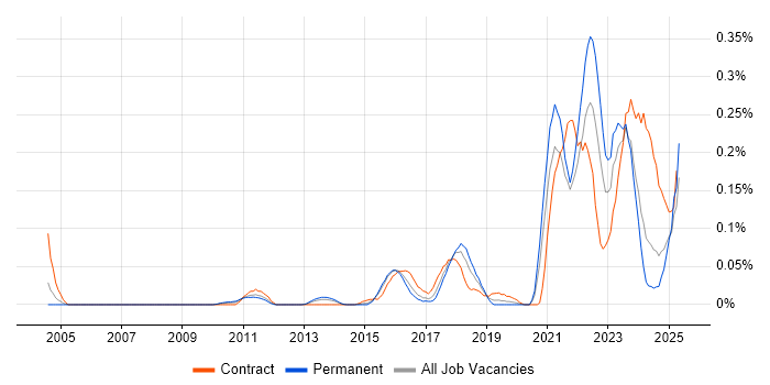 Job vacancy trend for Data Lineage in the Thames Valley Job vacancy trend for Data Lineage in the Thames Valley