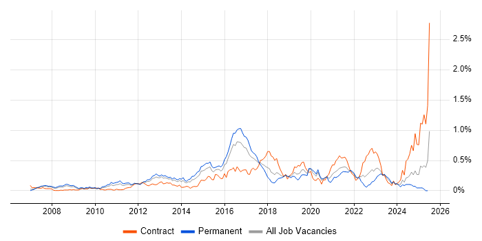 Job vacancy trend for Data Loss Prevention in the Thames Valley Job vacancy trend for Data Loss Prevention in the Thames Valley