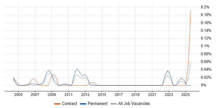 Job vacancy trend for Data Management Specialist in the Thames Valley Job vacancy trend for Data Management Specialist in the Thames Valley