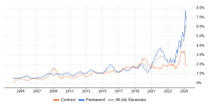 Job vacancy trend for Data Management in the Thames Valley Job vacancy trend for Data Management in the Thames Valley