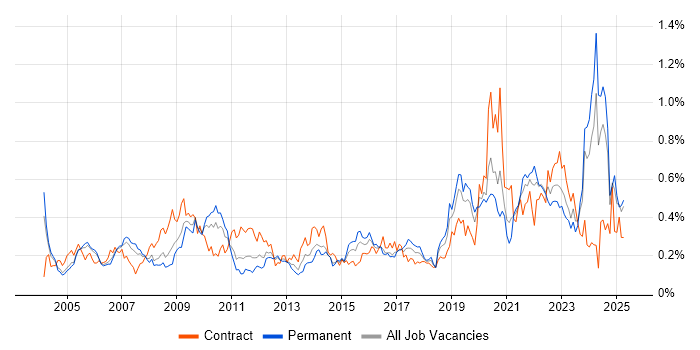 Job vacancy trend for Data Manager in the Thames Valley