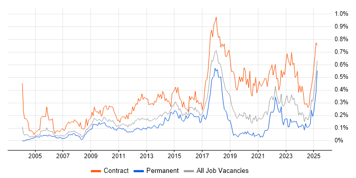 Job vacancy trend for Data Mapping in the Thames Valley Job vacancy trend for Data Mapping in the Thames Valley