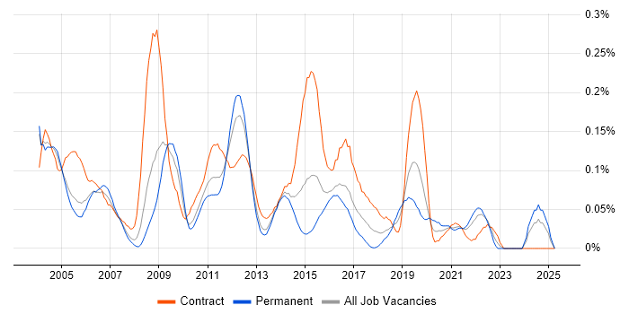 Job vacancy trend for Data Mart in the Thames Valley Job vacancy trend for Data Mart in the Thames Valley