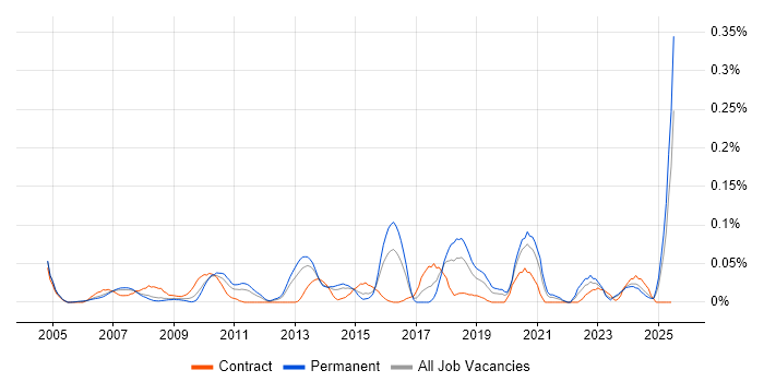 Job vacancy trend for Data Matching in the Thames Valley
