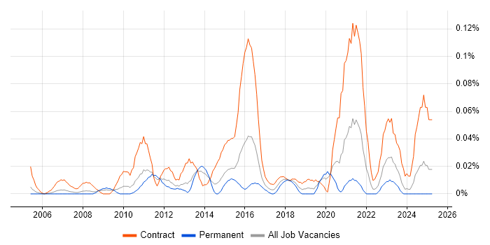 Job vacancy trend for Data Migration Architect in the Thames Valley
