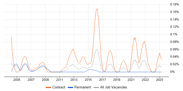 Job vacancy trend for Data Migration Business Analyst in the Thames Valley Job vacancy trend for Data Migration Business Analyst in the Thames Valley