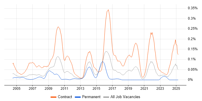 Job vacancy trend for Data Migration Consultant in the Thames Valley