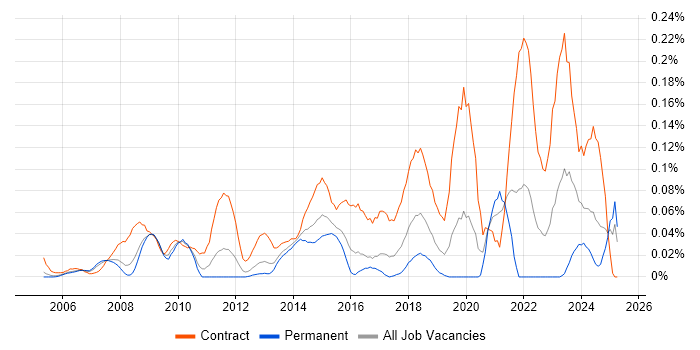 Job vacancy trend for Data Migration Lead in the Thames Valley Job vacancy trend for Data Migration Lead in the Thames Valley