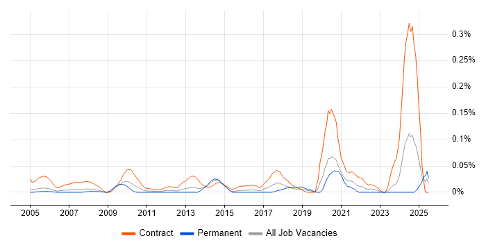Job vacancy trend for Data Migration Specialist in the Thames Valley