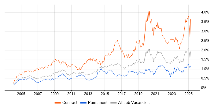 Job vacancy trend for Data Migration in the Thames Valley