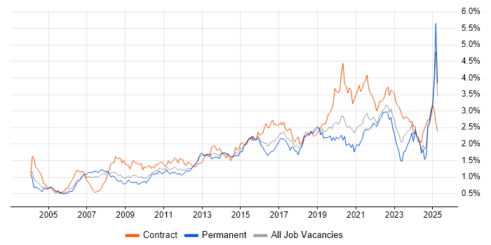 Job vacancy trend for Data Modelling in the Thames Valley