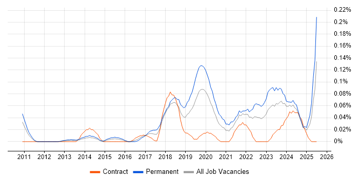 Job vacancy trend for Data Munging in the Thames Valley