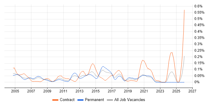 Data Network Engineer job vacancy trend in the Thames Valley