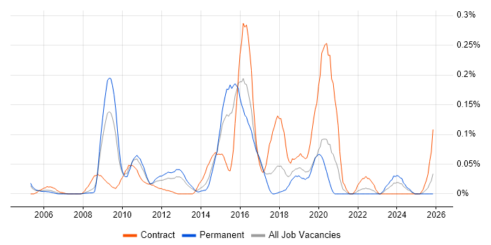 Data ONTAP job vacancy trend in the Thames Valley